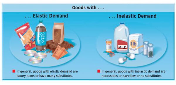Elastic demand and Inelastic demand